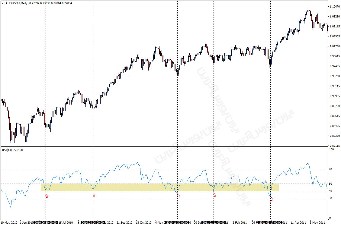 RSI- UP Trend 02