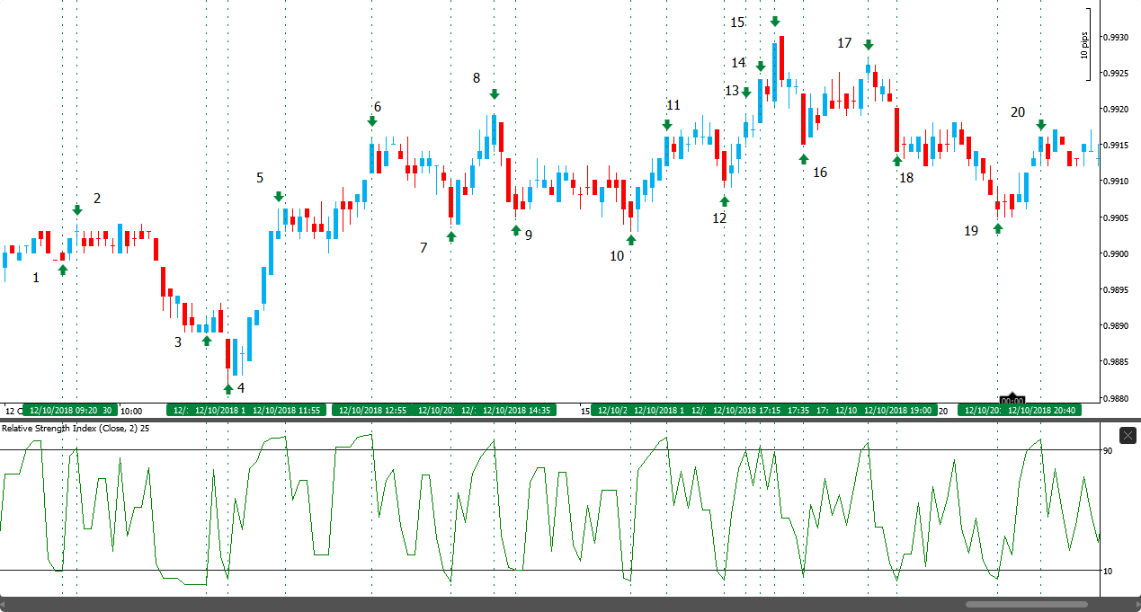 اسکالپ در بازار فارکس مثال سیگنال های معاملاتی در نمودار پنج دقیقه USDCHF