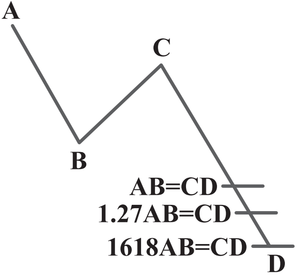 آموزش الگو های هارمونیک: الگوی بازگشت صعودی جایگزین برای AB=CD