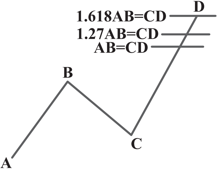 آموزش الگو های هارمونیک: الگوی بازگشت نزولی جایگزین برای AB=CD