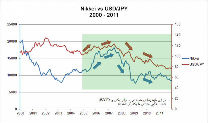 رابطه شاخص سهام نیکی و جفت ارز USDJPY
