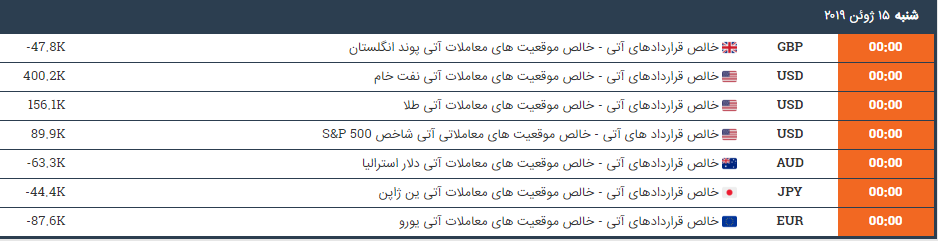 گزارش‌های خالص قراردادهای آتی تقویم اقتصادی ایران بورس آنلاین