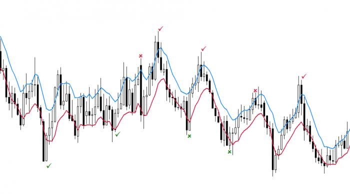 نمونه سیگنال استراتژی The7 در نمودار روزانه یورو دلار آمریکا فارکس