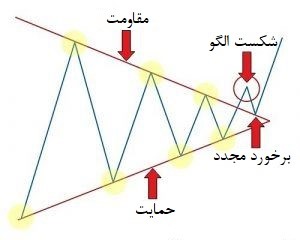 آموزش فارکس آموزش تحلیل تکنیکال آموزش پرایس اکشن الگوی نموداری مثلثی