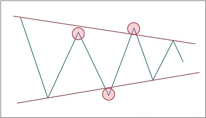 آموزش فارکس آموزش تحلیل تکنیکال آموزش پرایس اکشن الگوی نموداری مثلث ضعیف