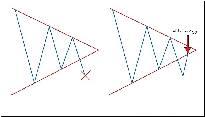 آموزش فارکس آموزش تحلیل تکنیکال آموزش پرایس اکشن الگوی نموداری مثلث پولبک