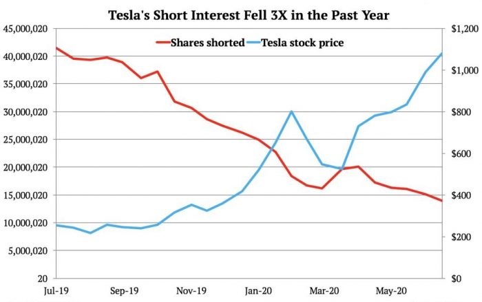 آموزش فارکس آمار قرارداد های فروش و قیمت سهام تسلا Tesla