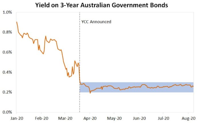 تاثیر سیاست کنترل منحنی بازدهی بر بازدهی اوراق استرالیا