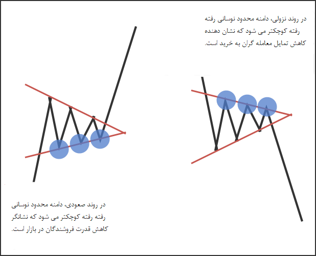 آموزش فارکس استراتژی معامله در فاز خنثی الگوی مثلثی