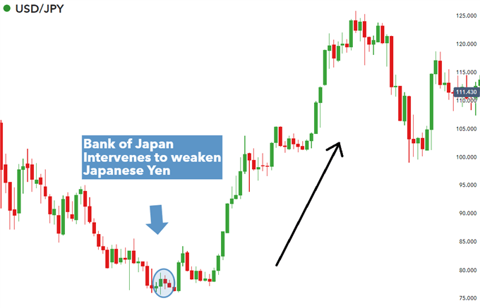 مداخله بانک مرکزی ژاپن در جفت ارز USDJPY